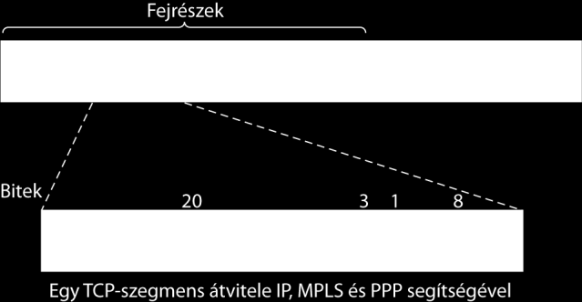 - A QoS meghatározza a szolgálat osztályát - S hierarchikus osztályoknál alkalmazzák és több egymásra halmozott címkére utal - TTL a csomag élettartamára utal 5.