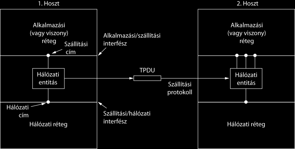 6. Szállítási réteg - Célja a hatékony, megbízható és gazdaságos adatszállítás biztosítása a forrásgéptől a célgépig függetlenül az alatta elhelyezkedő rétegek típusától. 6.1.