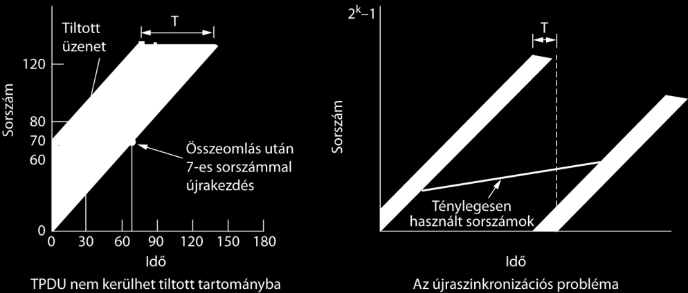 6.2.2. Összekötetés létesítése - Legegyszerűbb a kapcsolat létesítésére egy üzenetváltás lenne - Connect request connection accept - Viszont a következő két lehetséges hiba következhet be: a csomag