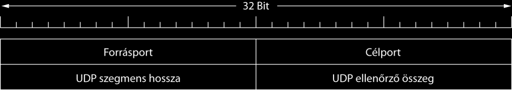 6.4. Bevezetés az UDP-be (User Datagram Protocol) felhasználói datagram protokoll - (8 bájtos fejrész + adat) szegmensbál áll - Szolgáltatásai - Interfész az IP protokollhoz (bind kapcsolódik egy