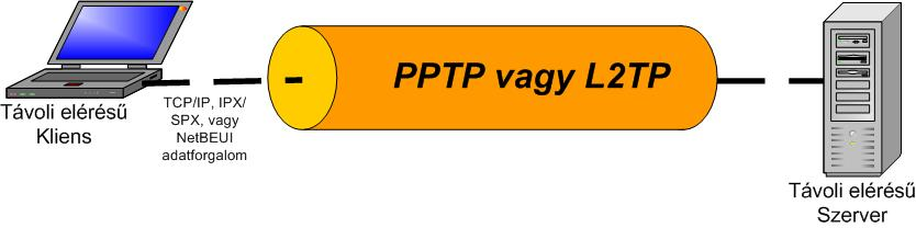 Átviteli hálózat: bármilyen IP alapú hálózat, ami lehet akár egy helyi hálózat, vagy akár egy globális hálózat, mint például az Internet.