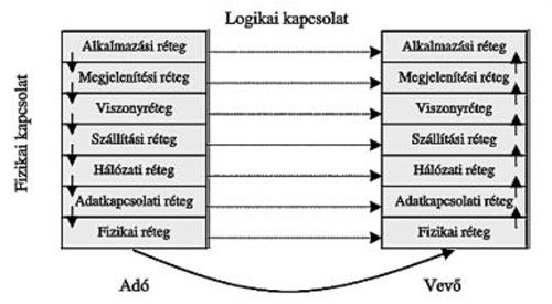 OSI Referencia modell Lássuk mely rétegek, milyen funkciókat kell hogy ellássanak az OSI referencia modell tekintetében, alulról felfelé haladva. Adatátvitellel kapcsolatos rétegek: 1.