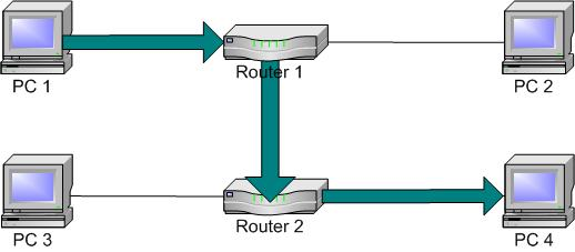 A fenti ábrán, két különálló TCP/IP hálózatot kapcsoltunk össze egy router segítségével. A routernek van mindkét hálózaton egy-egy érvényes IP címe (192.168.0.1, és a 172.16.0.1).