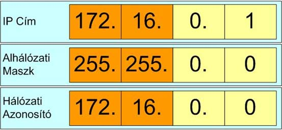 osztályhoz (A, B, C) meg lett határozva, egy alapértelmezett alhálózati maszk. Ebből adódik a különböző osztályokban használható maximális eszközök száma. Osztál y A B C IP cím w.x.y.z w.x.y.z w.x.y.z Alhálózati Maszk 255.
