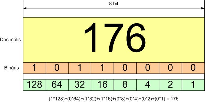 Minden octet 8 bitből áll. Mind a 8 bithez írnunk kell 1-est vagy 0-t. A zöld sávba felírjuk a 2 többszöröseit (ezt én most az egyszerűség kedvéért írtam hagyományos számokkal, és nem úgy hogy ).