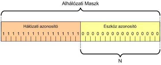 Azt, hogy egy eszköz helyi vagy egy távoli hálózatban van, már a hálózati azonosítóból fogjuk megállapítani.