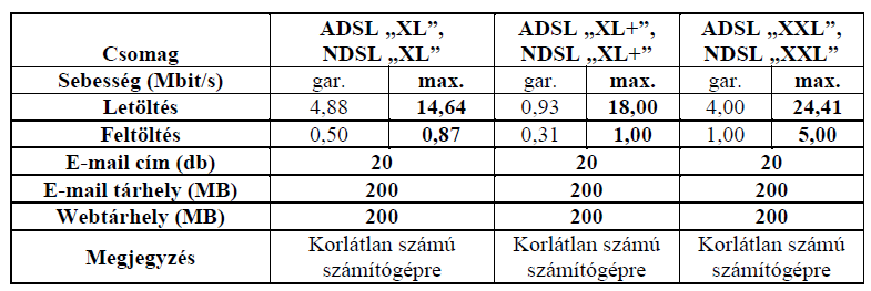 2. Igénybevétel korlátai Az ADSL hozzáférési szolgáltatás kizárólag olyan távbeszélő vonalon nyújtható, amely korlátozásmentesen működik.