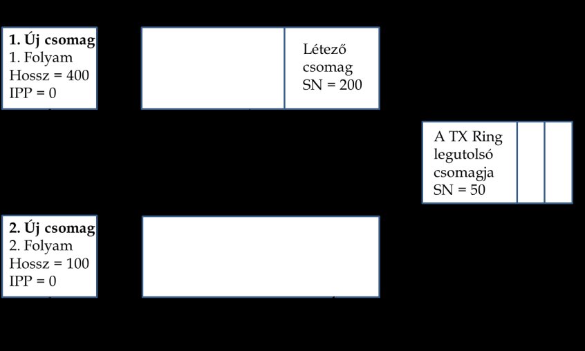 (prioritással) rendelkező csomagok alacsonyabb értékű időbélyeggel lesznek ellátva, ily módon elsőbbséget élvezve az alacsonyabb prioritással rendelkező csomagokkal szemben Tekintsünk egy konkrét