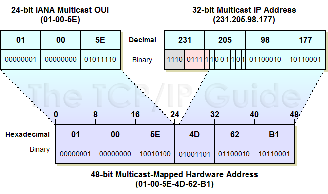 A TCP/IP PROTOKOLL MŰKÖDÉSE Konkrét példa: Létrehozok egy egyedi multicast group address-t, legyen ez a 224.61.0.4. Hogyan fog kinézni az ehhez a címhez rendelt MAC address?