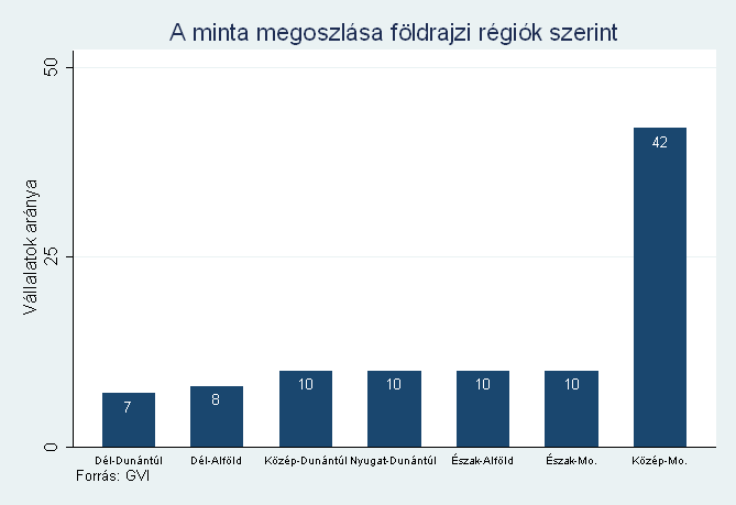 A mintában a legtöbb vállalat (42 százalék) székhelye Közép-Magyarországon található. 2.4. ábra: A minta megoszlása földrajzi régiók szerint A mintában szereplı vállalatok túlnyomó többsége (81 százalék) többségében magyar tulajdonban van.