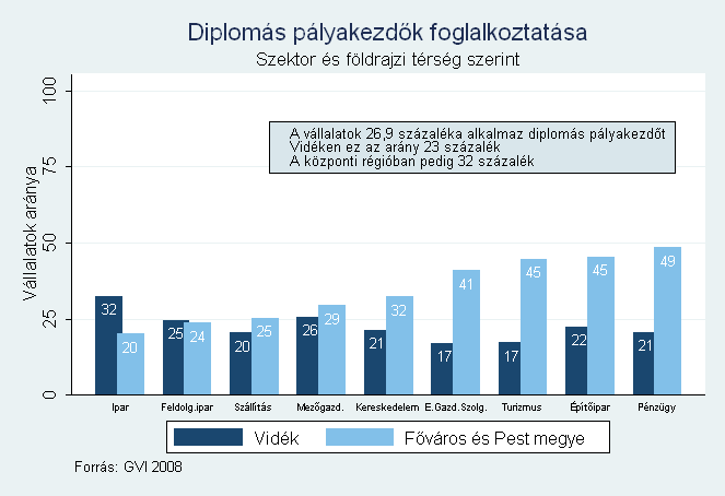 3.6.ábra: Diplomás pályakezdık foglalkoztatása szektor és földrajzi térség szerint Összefoglalva elmondható, hogy a diplomás pályakezdıket fokozottabban foglalkoztató vállalatok olyan szektorokban