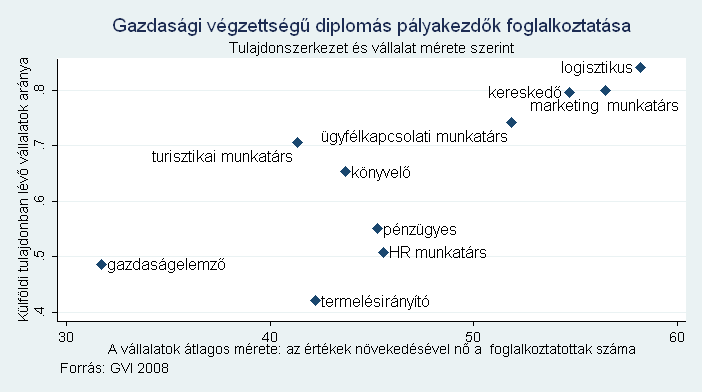 A logisztikusok jellemzıen az átlagosnál nagyobb és jellemzıen a külföldi tulajdonú vállalatoknál találnak munkát. Tükörképüknek a gazdaságelemzık tekinthetıek.