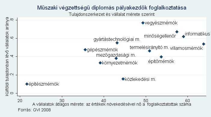 3.11. ábra: Mőszaki végzettségő diplomás pályakezdık foglalkoztatása tulajdonszerkezet és vállalati méret szerint Megjegyzés: A fenti ábrán a függıleges (Y) tengely megjeleníti a külföldi tulajdonban