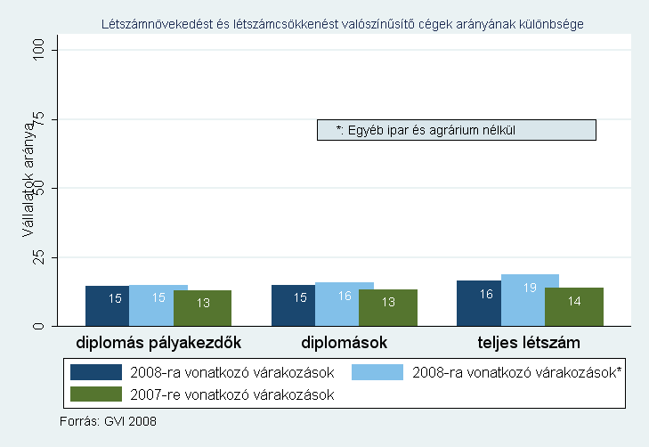 Elmondható, hogy mindhárom csoport diplomások, friss diplomások és összlétszám esetében javultak a várakozások, leginkább az összlétszám esetében, ahol 5 százalékpontot emelkedett azon vállalatok