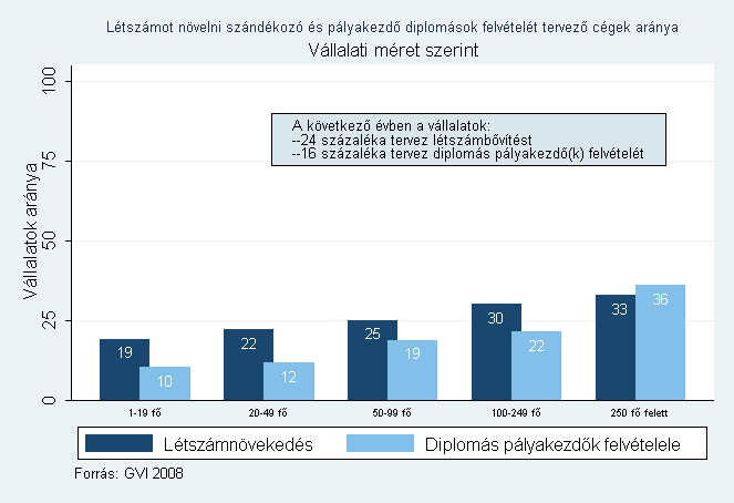 4.4. ábra: Létszámot növelni szándékozó és pályakezdı diplomások felvételét tervezı cégek aránya a vállalat mérete szerint, % Az egyéb gazdasági szolgáltatással foglalkozó vállalatok jeleztek