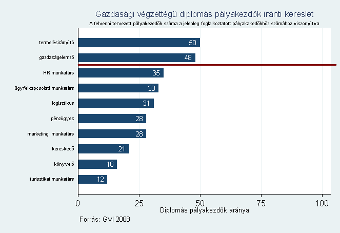 4.8. ábra: Mőszaki végzettségő diplomás pályakezdık iránti kereslet Létszám szerint 4.9.