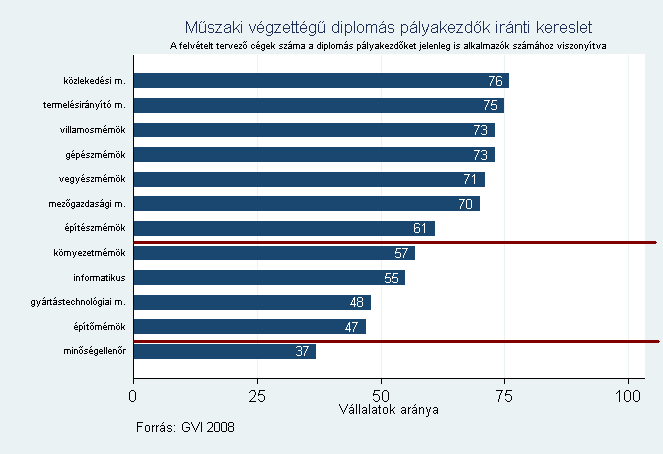 Másik megközelítés gyanánt a kereslet erısségének mérésére a pályakezdıket foglalkoztató és felvenni tervezı cégek számának hányadosát is kiszámoltuk.