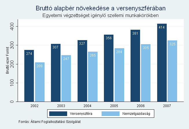 7.1. táblázat: A bruttó alapbér növekedése a versenyszférában Forrás: ÁFSZ 2008 A szellemi munkaköröket tekintve is jelentıs a különbség az egyes szférák között, de még nagyobbak, ha az egyetemi