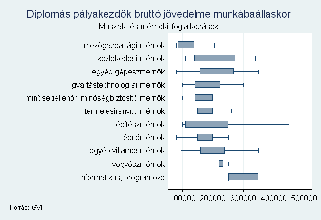 7.6. ábra: Gazdasági végzettségő pályakezdık bruttó bérének box diagramja 7.7. ábra: Mőszaki végzettségő pályakezdık bruttó bérének box diagramja Magyarázat: Az ábrában minden sor öt mutatót tartalmaz.