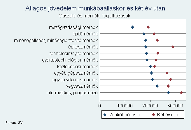 7.17. ábra: Gazdasági végzettségő pályakezdık átlagbére kezdéskor és két év után 7.18.