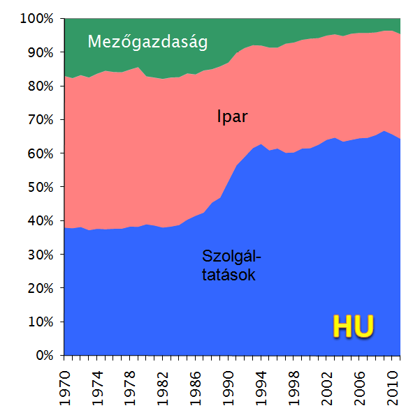 6. ábra: A gazdasági ágak részesedése a GDP-ből Forrás: UNCTAD Az európai gazdasági térséghez a makroszerkezeti számok alapján egy viszonylag korszerű gazdaságszerkezetű Magyarország kapcsolódik.