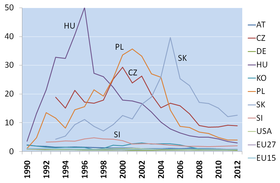 8. ábra: A beáramló külföldi működőtőke-állomány a GDP arányában (%) Forrás: NGM-IKF számítás UNCTAD adatok alapján 9.