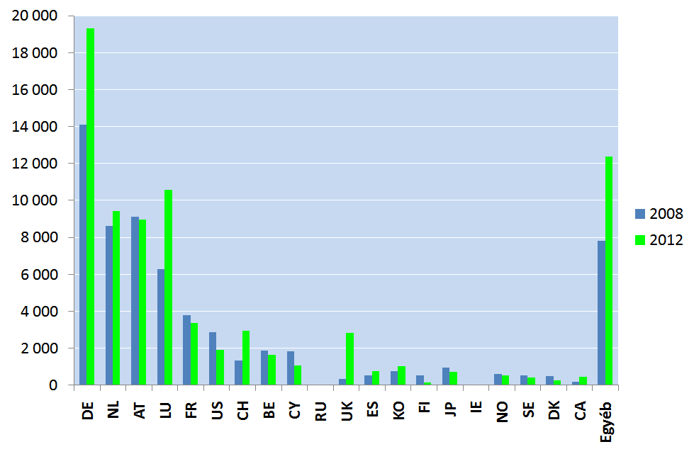 10. ábra: Az egy munkaórára jutó munkaerőköltség és a felsőfokú végzettségűek aránya (2012) Forrás: NGM-IKF ábrázolás OECD és Eurostat adatok alapján 11.