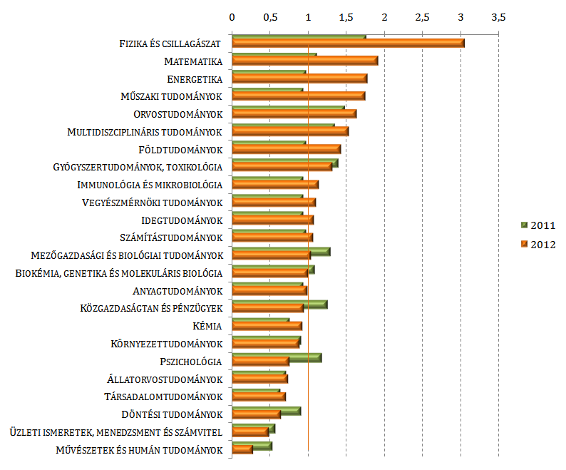 21. ábra: A magyar tudományos publikációk specializációs indexe tudományterületek szerint Forrás: MTA KIK Tudománypolitikai és Tudományelemzési Osztály számítása a Scopus publikációs adatbázis