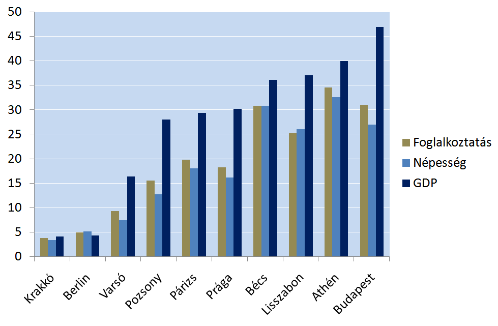 3.3. A humán erőforrások és a társadalom térszerkezete Az elmúlt bő 10 évben a városok száma közel kétötödével növekedett, 18 de Budapest mellett nincsen olyan nagyváros, amelynek vonzása saját