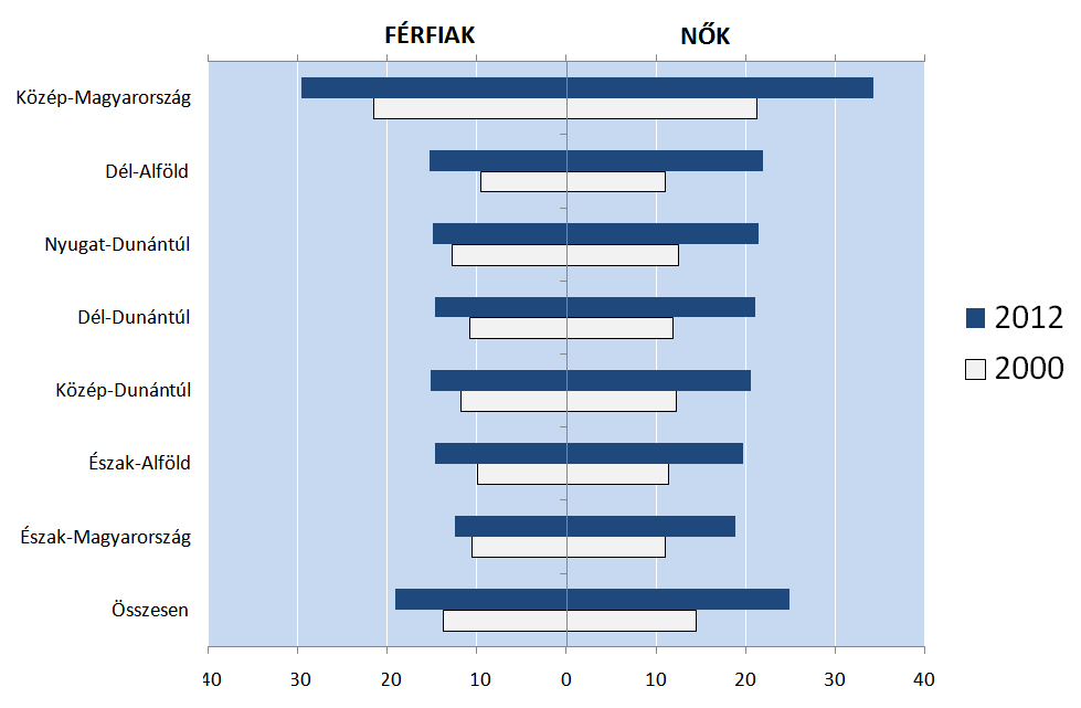 nemek szerint szembeötlő: miközben 2000-ben közel hasonló arányban találtunk a férfiak és nők között felsőfokú végzettséggel rendelkezőt, 2012-re a különbség több, mint 5%-kal nőtt.