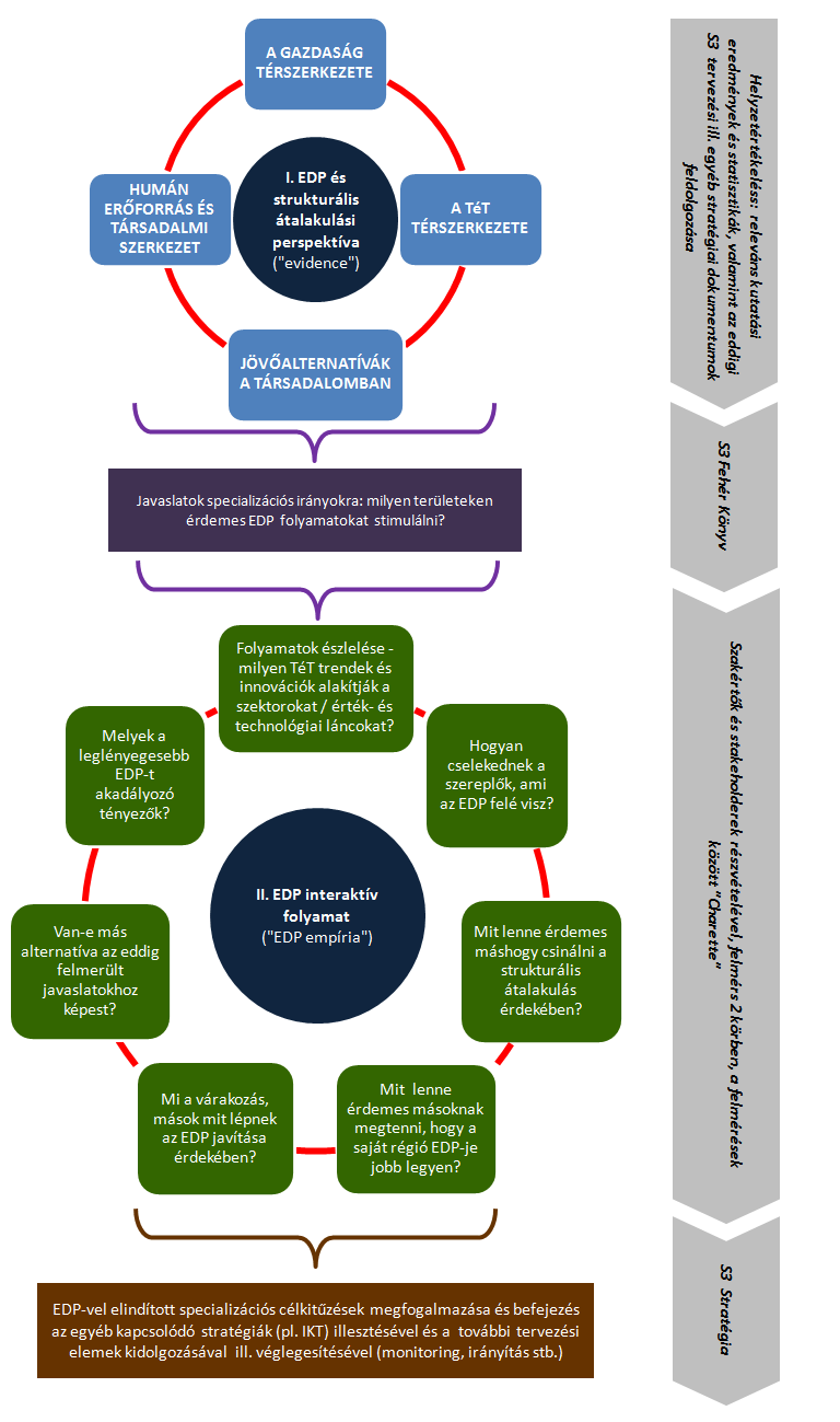 1. ábra: Az EDP-re épülő magyarországi S3 tervezés tartalma és folyamata Forrás: NGM-IKF Az elkészített S3 Fehér Könyv 2 tényekre és kutatási eredményekre alapozott összefoglalást ad a regionalitás,