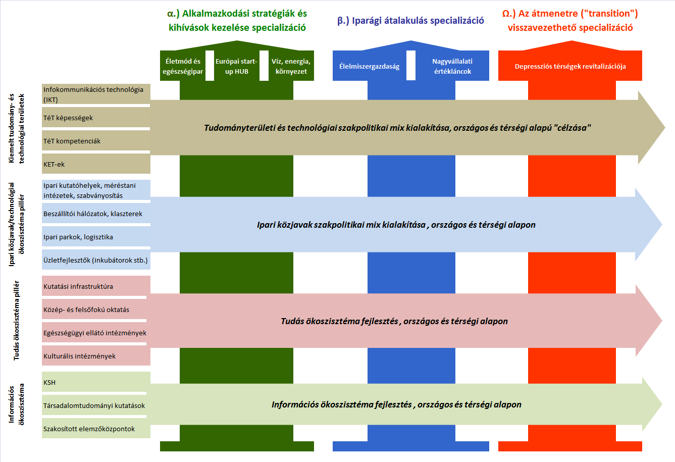 32. ábra: A magyar intelligens szakosodási stratégia