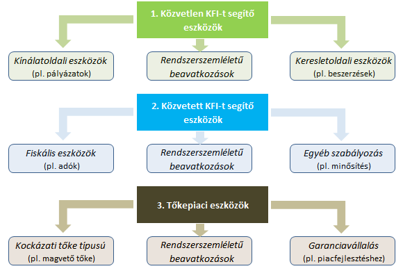 5.2. Az S3 eszközrendszer hagyományos megközelítésben A KFI-szakpolitika számára változatos eszközök állnak rendelkezésére (ld. 33.