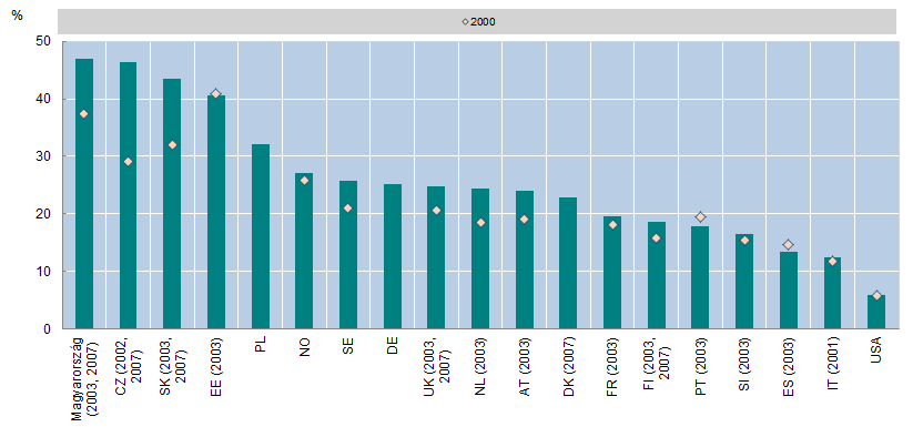 2. sz. melléklet: A globális gazdasági beágyazottság egyes mutatói 1.