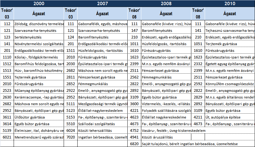 Vas megye Megjegyzés: társasági adóbevallást készítő cégek adatai, a legnagyobb adófizető cégek adatai nélkül Forrás: NGM-IKF számítás a ClusterCoop projekt adataiból