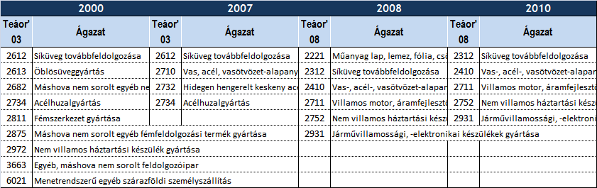 Baranya megye Megjegyzés: társasági adóbevallást készítő cégek adatai, a legnagyobb adófizető cégek adatai nélkül Forrás: NGM-IKF számítás a ClusterCoop projekt adataiból