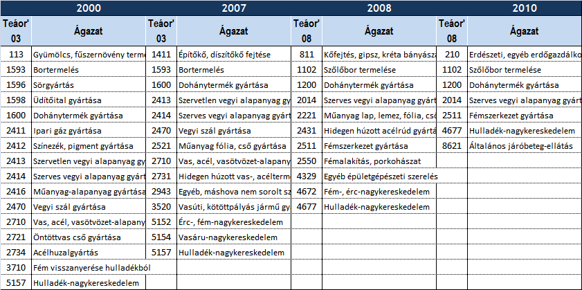 Heves megye Megjegyzés: társasági adóbevallást készítő cégek adatai, a legnagyobb adófizető cégek adatai nélkül Forrás: NGM-IKF számítás a ClusterCoop projekt adataiból