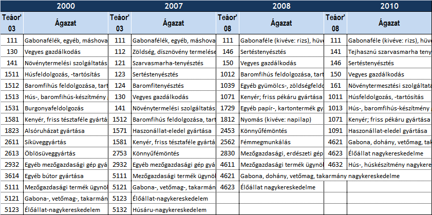 Csongrád megye Megjegyzés: társasági adóbevallást készítő cégek adatai, a legnagyobb adófizető cégek adatai nélkül Forrás: NGM-IKF számítás a ClusterCoop projekt adataiból