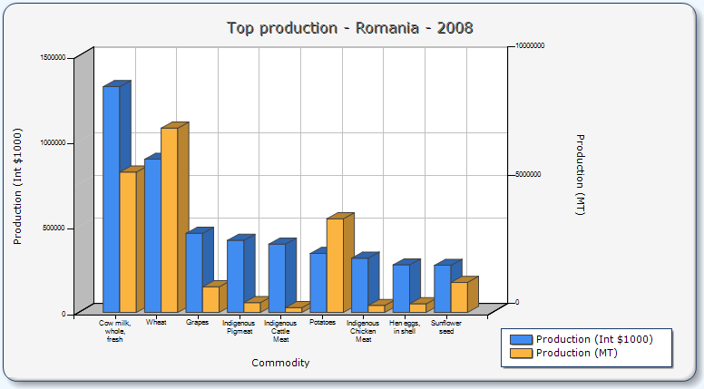9 ábra 5. Mezőgazdasági termelés Romániában 1970-ben 12 ábra 6. Mezőgazdasági termelés Romániában 2008-ban 13 12 Képek forrása: http://faostat.fao.org/site/339/default.