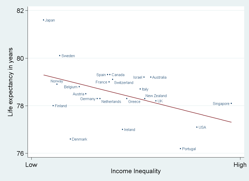 Hosszabb a várható élettartam azokban a gazdag országokban, ahol