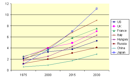 A 80 évesnél idısebb populáció arányának változása 1975 és 2030 között Japán