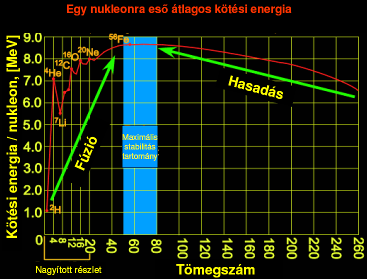1.1. ábra A legstabilabb atommagok nukleonjainak átlagos kötési energiái a tömegszámuk függvényében.