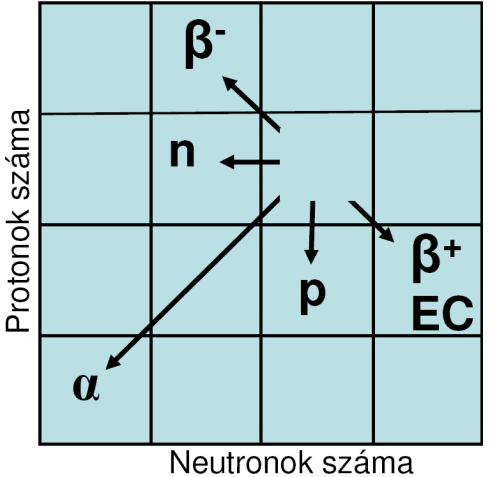 héjon lévő elektronjának adódik át a fölös energia. Ennek megfelelően az emittált atomi elektron energiája E γ E B lesz, ahol E γ az alternatív gamma energia, míg E B az elektron kötési energiája.
