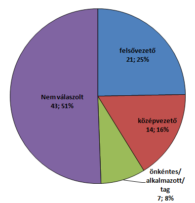 M5. ábra: A kérdőívet kitöltők megoszlása a szervezeti hierarchiában