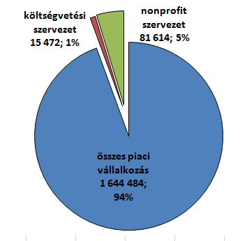 1.5 Nonprofit statisztikák Magyarországon, 2011-ben A továbbiakban a bemutatott struktúrához illeszkedve közlöm a széles körben elérhető legfrissebb statisztikai adatokat a magyarországi nonprofit