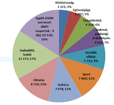 kör tekintetében. E két kimutatás, illetve az alfejezetben található további ábrák is a 2009. évvel lezáruló KSH adat(sor)okat mutatnak fel, így nem egyeztethetők össze az előbb bemutatott 1.