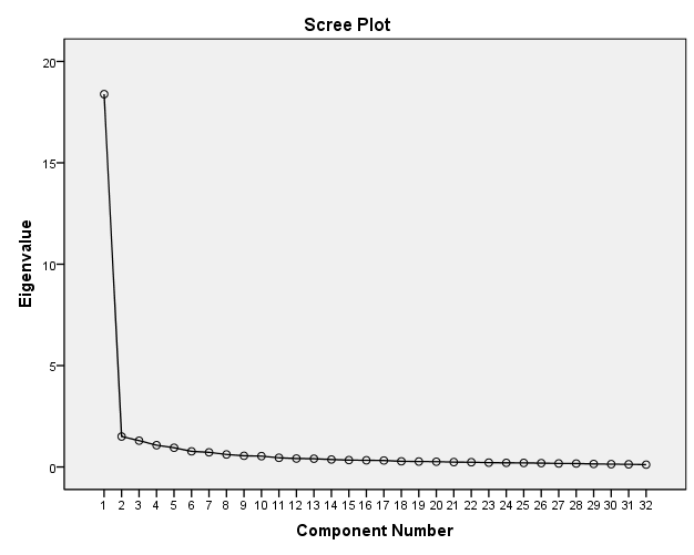 Total Variance Explained Component Extraction Sums of Squared Rotation Sums of Squared Initial Eigenvalues Loadings Loadings Total % of Variance Cumulative % Total % of Variance Cumulative % Total %