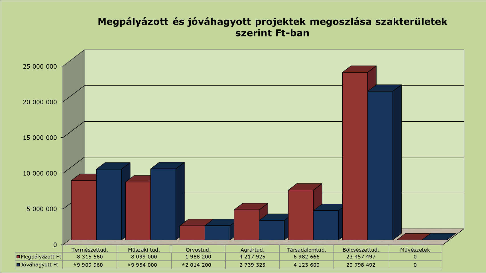 *_Megjegyzés: A magasabb