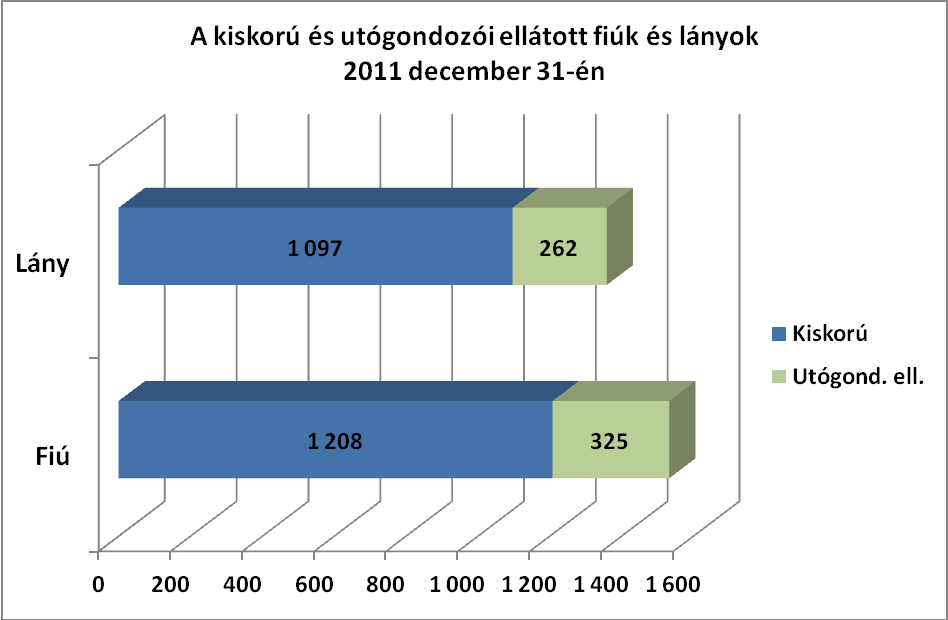 1. ábra. A kiskorú ellátottak életkori összetételét a legalább 10 évesek kétharmados túlsúlya jellemezte.