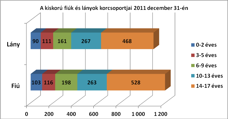 2. ábra. Ennek megfelelő volt a kiskorúak korcsoportos összetétele.